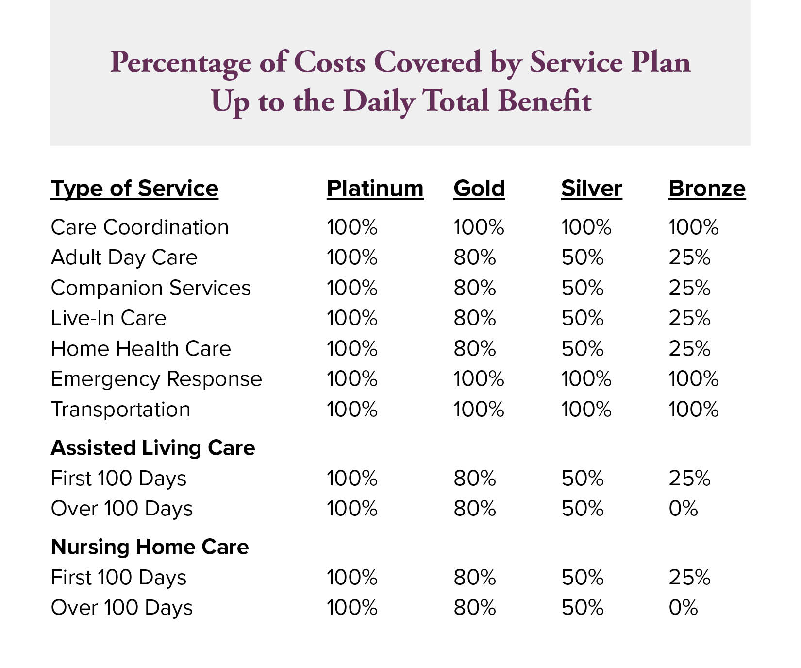 Ginger Cove at Home Percentage of Costs Covered by Service Plan